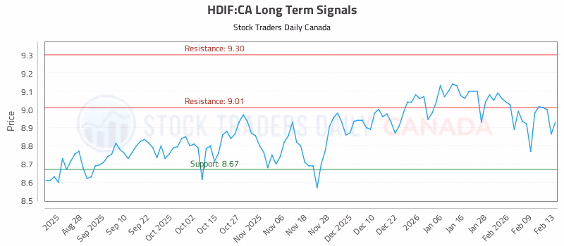 Stock Chart for HDIF:CA