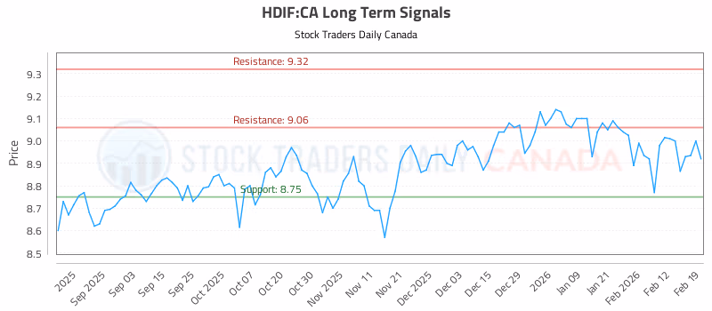 Stock Chart for HDIF:CA