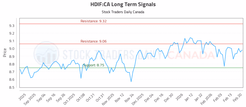 Stock Chart for HDIF:CA