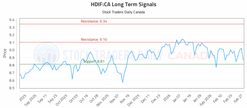 Stock Chart for HDIF:CA