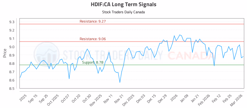 Stock Chart for HDIF:CA