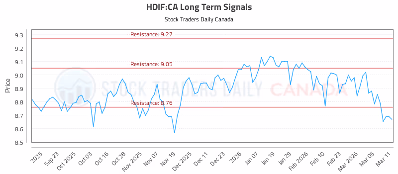Stock Chart for HDIF:CA