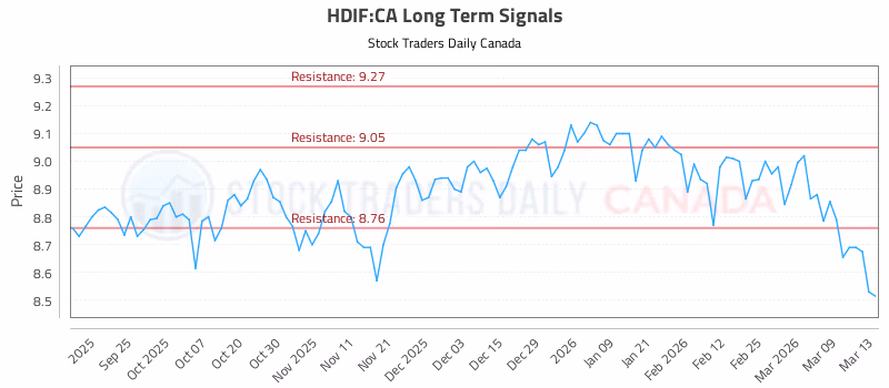 Stock Chart for HDIF:CA