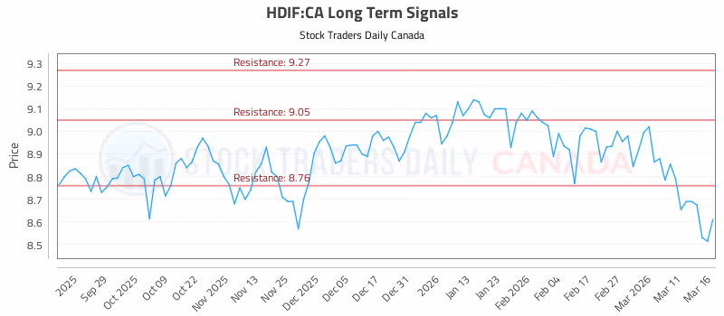 Stock Chart for HDIF:CA