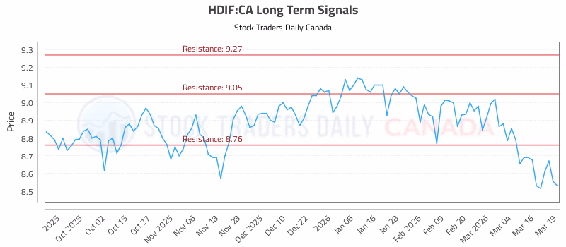 Stock Chart for HDIF:CA
