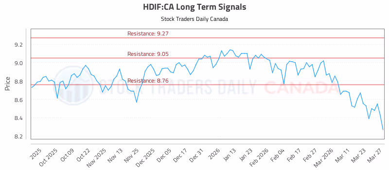 Stock Chart for HDIF:CA