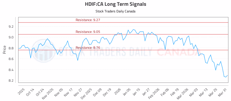 Stock Chart for HDIF:CA
