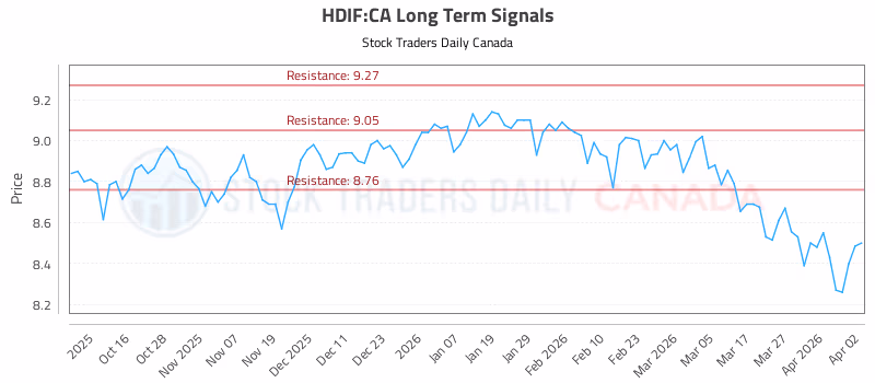 Stock Chart for HDIF:CA