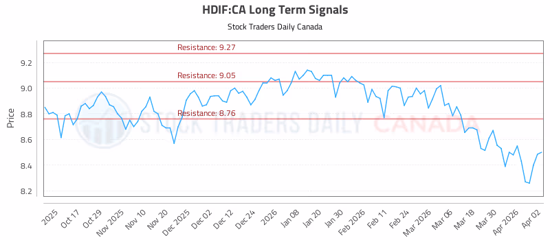 Stock Chart for HDIF:CA