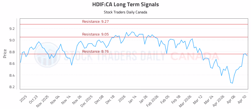 Stock Chart for HDIF:CA