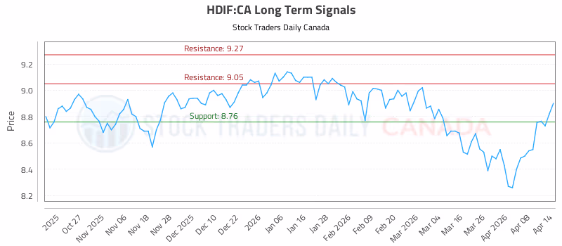 Stock Chart for HDIF:CA