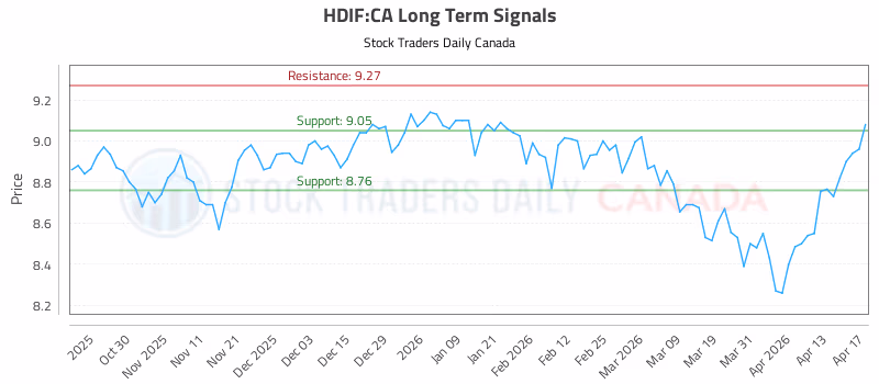 Stock Chart for HDIF:CA