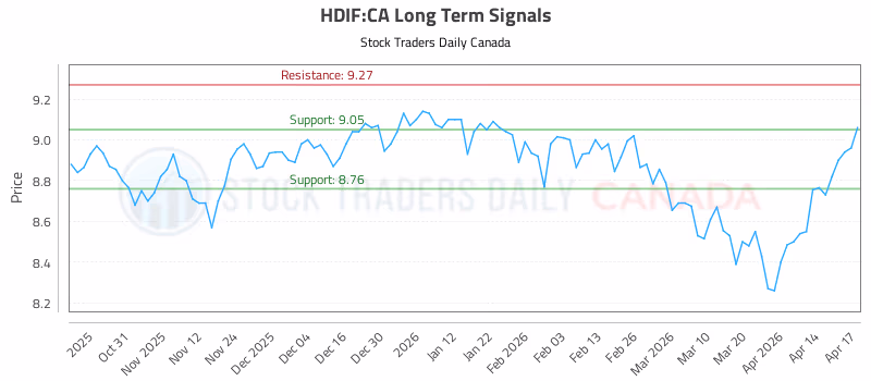 Stock Chart for HDIF:CA
