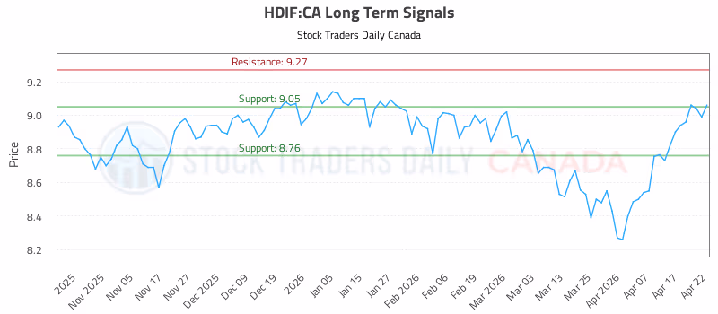 Stock Chart for HDIF:CA
