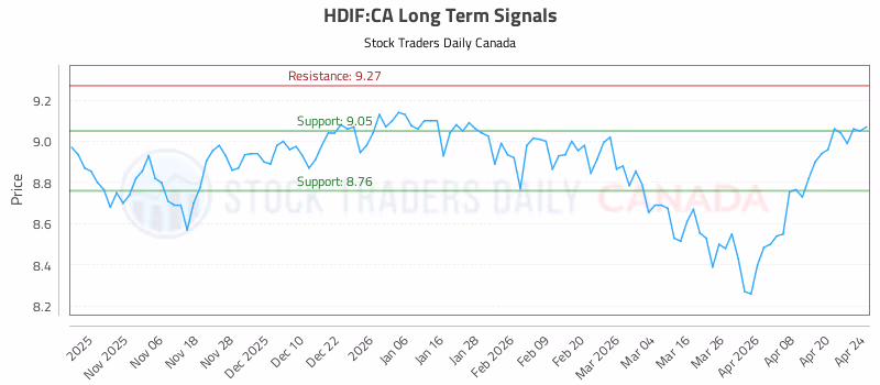 Stock Chart for HDIF:CA