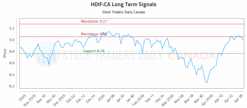 Stock Chart for HDIF:CA
