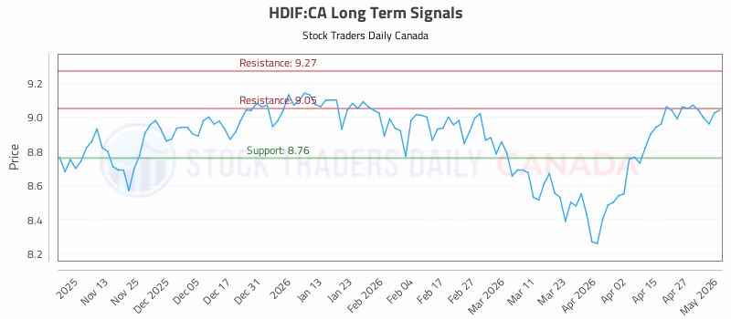 Stock Chart for HDIF:CA