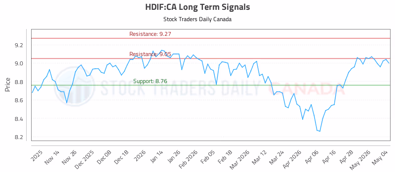 Stock Chart for HDIF:CA
