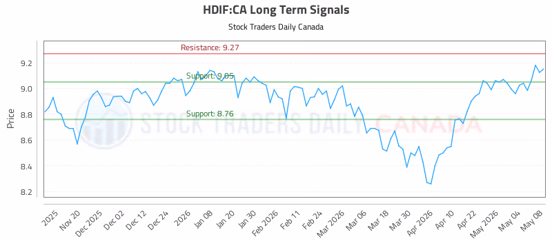 Stock Chart for HDIF:CA