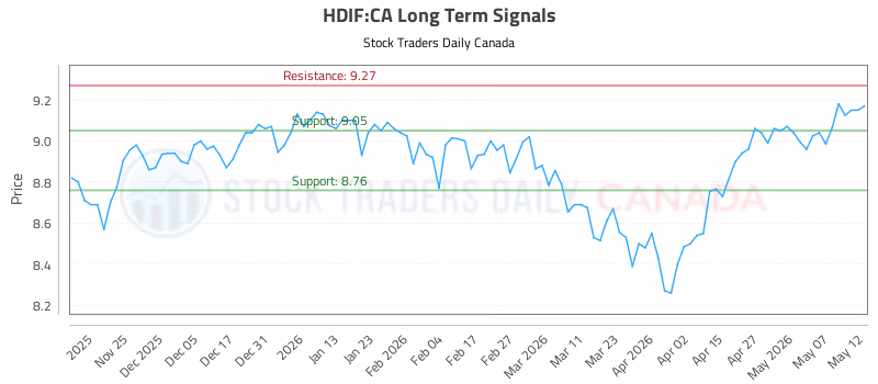 Stock Chart for HDIF:CA