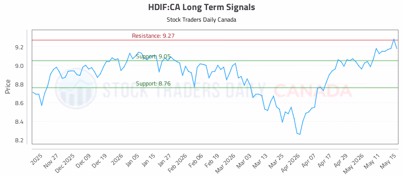Stock Chart for HDIF:CA