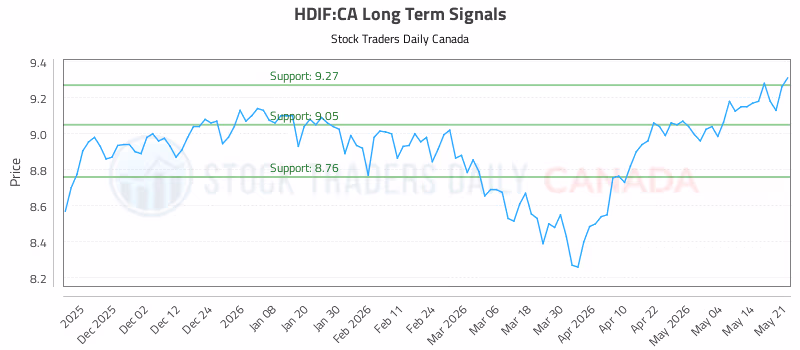 Stock Chart for HDIF:CA