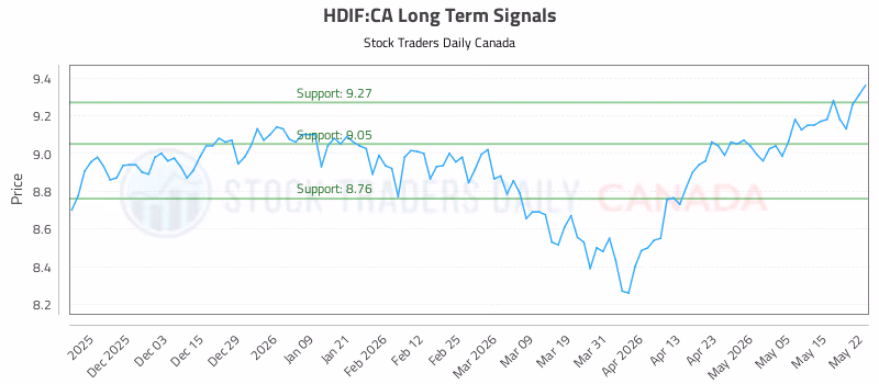 Stock Chart for HDIF:CA