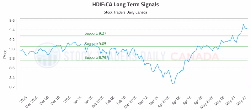 Stock Chart for HDIF:CA