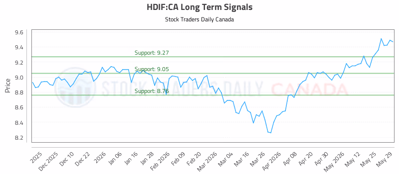 Stock Chart for HDIF:CA