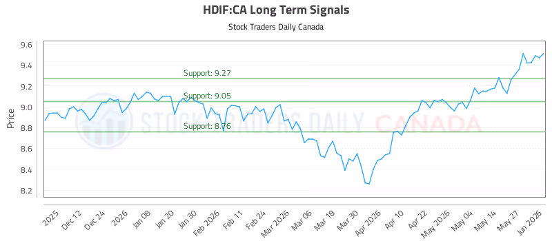 Stock Chart for HDIF:CA