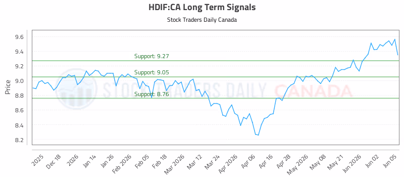Stock Chart for HDIF:CA