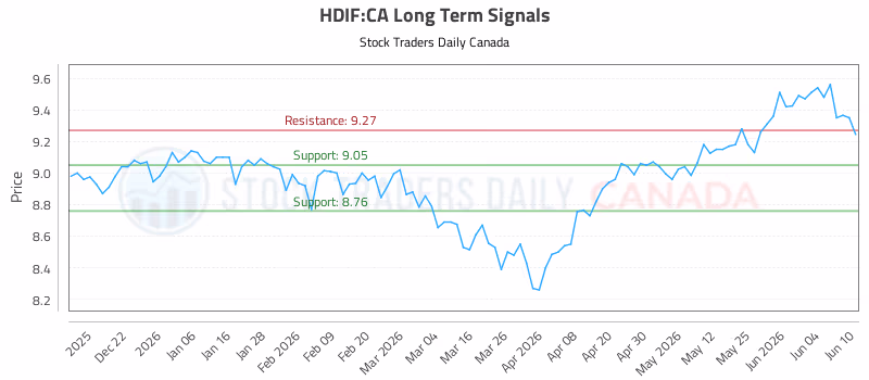 Stock Chart for HDIF:CA