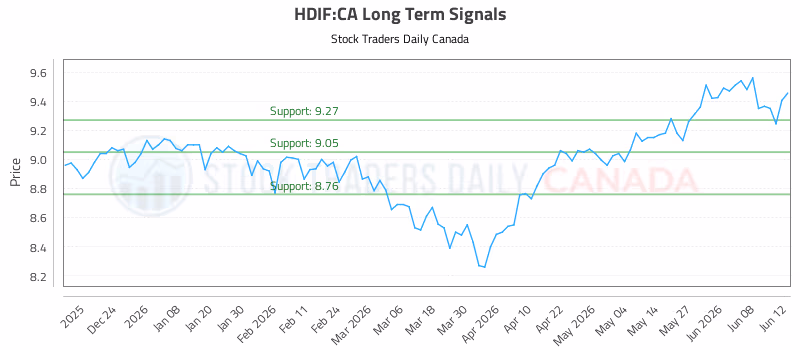 Stock Chart for HDIF:CA