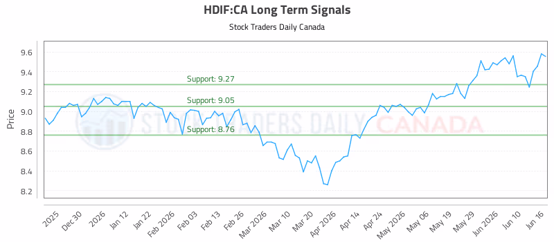 Stock Chart for HDIF:CA