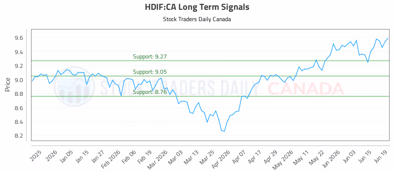 Stock Chart for HDIF:CA