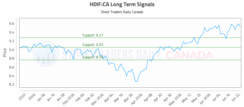 Stock Chart for HDIF:CA