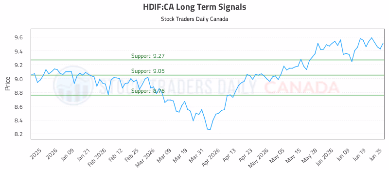 Stock Chart for HDIF:CA