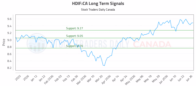 Stock Chart for HDIF:CA