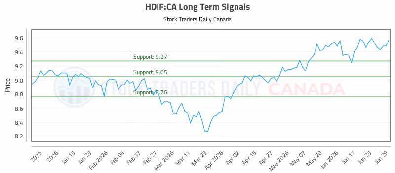 Stock Chart for HDIF:CA