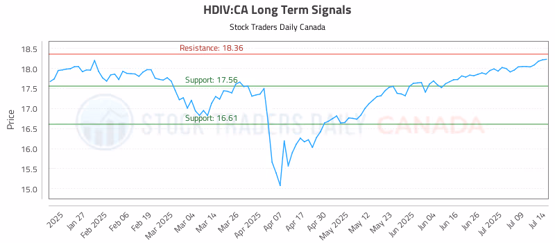 Stock Chart for HDIV:CA