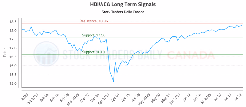 Stock Chart for HDIV:CA