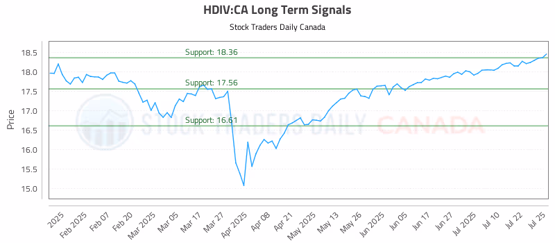 Stock Chart for HDIV:CA
