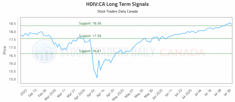 Stock Chart for HDIV:CA