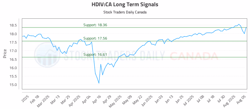 Stock Chart for HDIV:CA