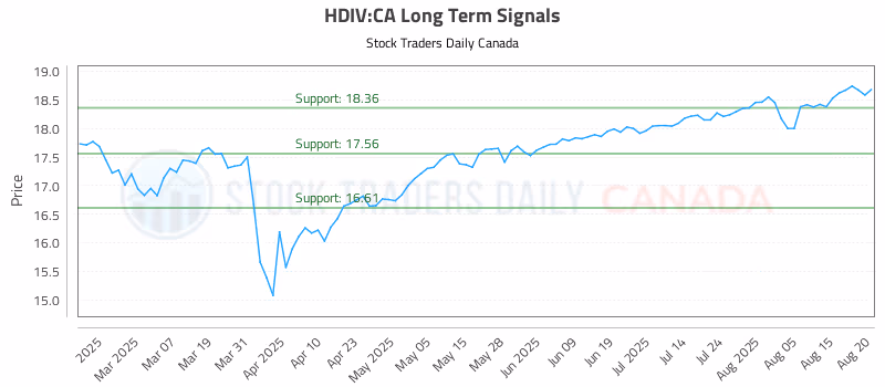 Stock Chart for HDIV:CA