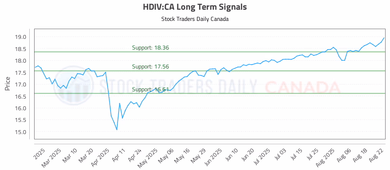 Stock Chart for HDIV:CA