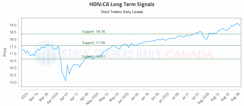 Stock Chart for HDIV:CA