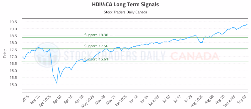 Stock Chart for HDIV:CA