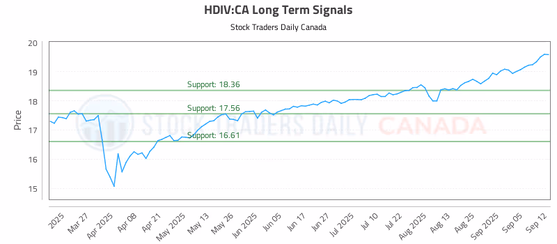 Stock Chart for HDIV:CA