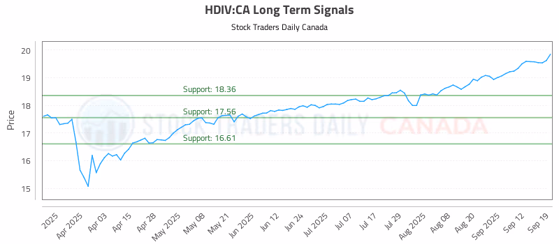 Stock Chart for HDIV:CA